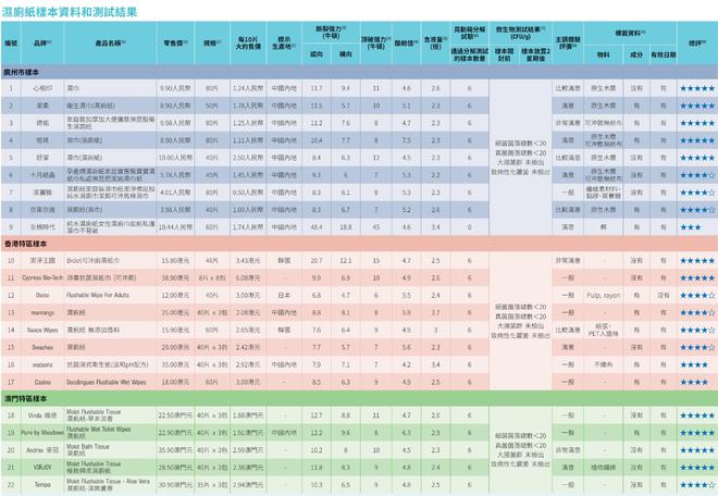 ：全棉时代可冲散性不达标企业回应了九游会·j9网站22款湿厕纸测评(图1)